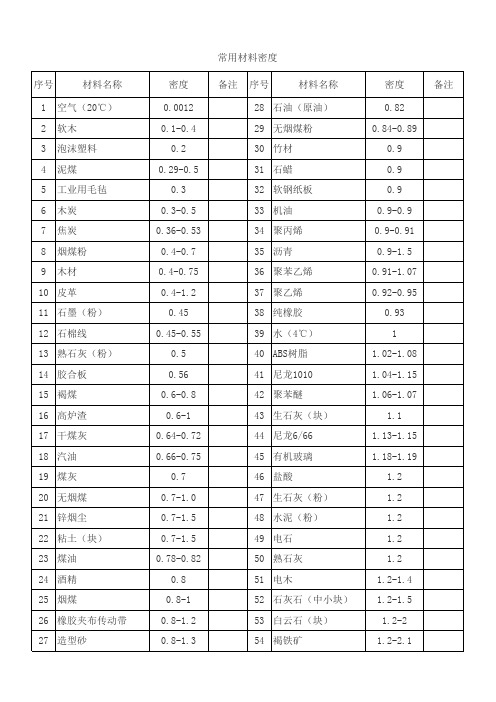 建筑常用材料密度表