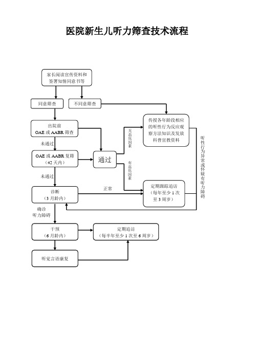 医院新生儿听力筛查技术流程
