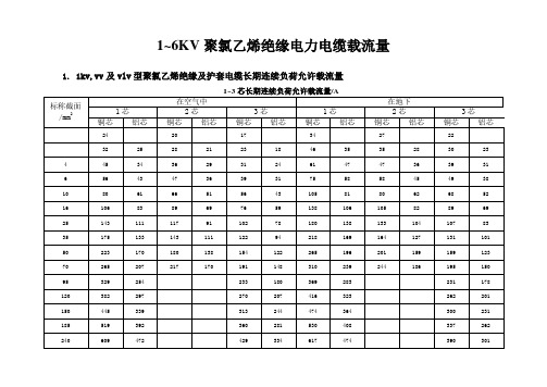 电缆载流量表