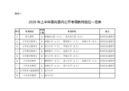 2020年上半年面向县内公开考调教师岗位一览表【模板】