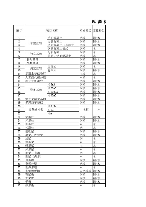 现浇混凝土构件钢筋混凝土模板含量计算表