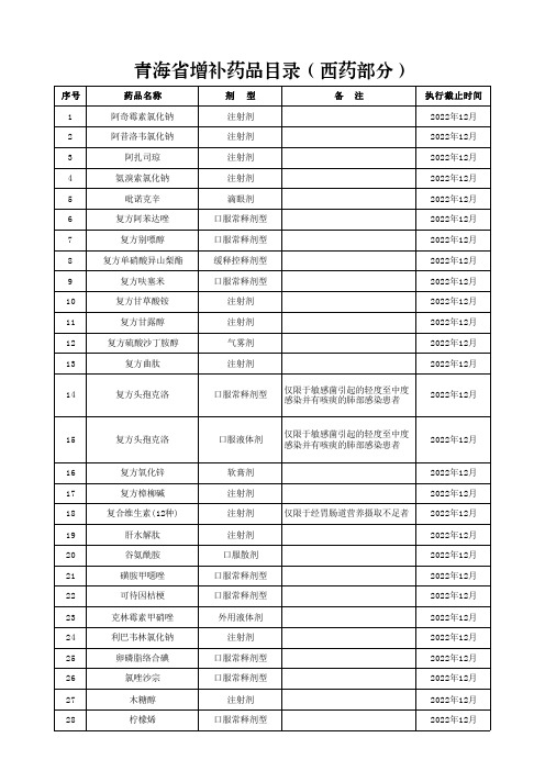 青海省增补西药和中成药部分