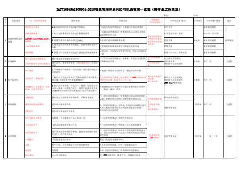 IATF16949质量风险与机遇管理一览表(按体系过程策划)