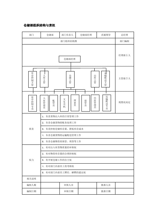 仓储部组织结构与责权