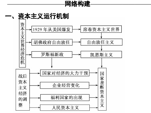 高中人教版历史一轮必修2 第6-8单元总结(共25张PPT)