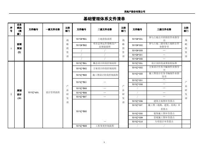 某地产基础管理体系文件清单(节选)