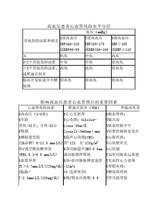 高血压患者心血管风险水平分层