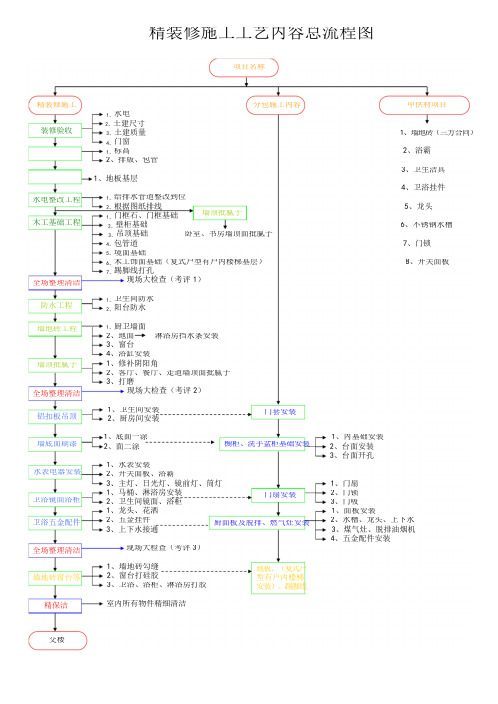 精装修施工工艺总流程图