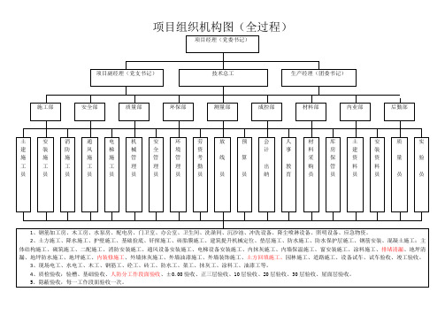 施工项目组织机构图(全过程)