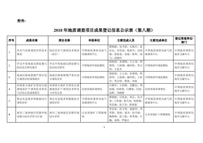 2018年地质调查项目成果登记信息公示表(第八期)