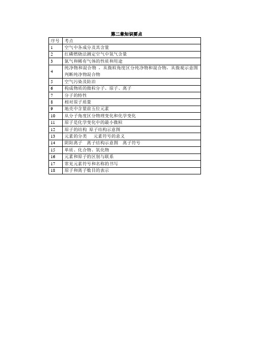 九年级化学上第二章知识要点