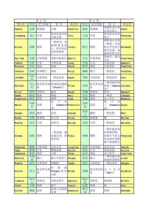 140个台风名称大全