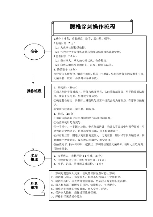 腰椎穿刺操作流程、评分标准