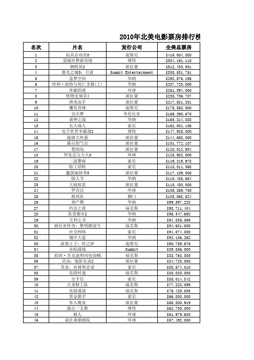 美国电影《2000-2010》年度票房排行榜