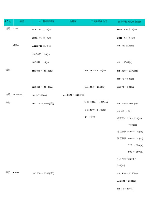 红外吸收光谱特征峰特别整理版.doc