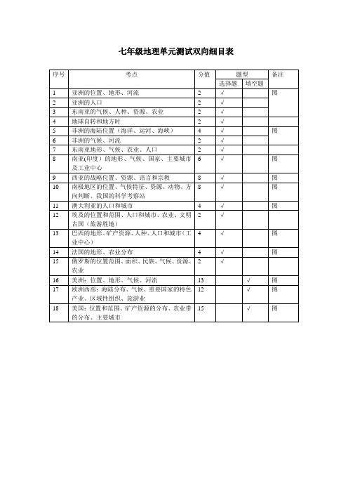 七年级地理上册考试双向细目表[1]