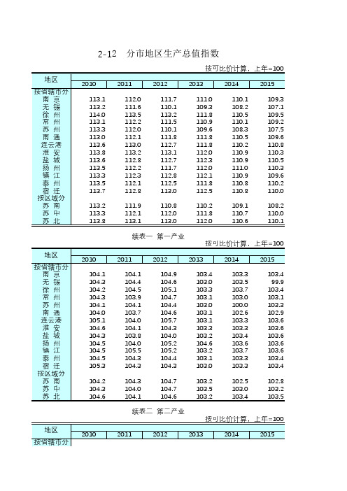 江苏统计年鉴2016社会经济发展指标：分市地区生产总值指数