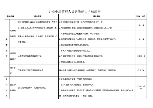 企业中层管理人员素质能力考核细则例