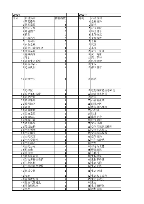 【国家自然科学基金】_景观尺度_基金支持热词逐年推荐_【万方软件创新助手】_20140730