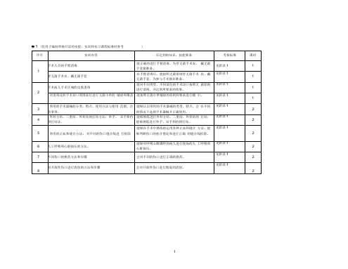 外科学实训项目及操作规则