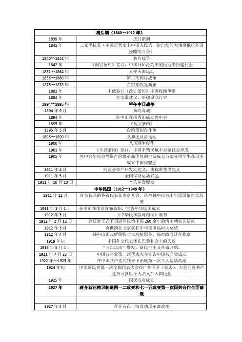 高中高一历史必修一专题一和专题二时间时间顺序表