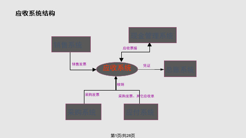 应收应付款系统PPT课件