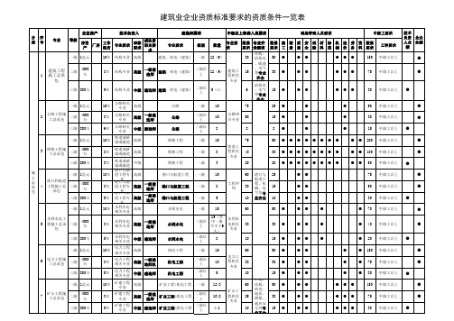 建筑业企业资质标准要求条件一览表(A3)