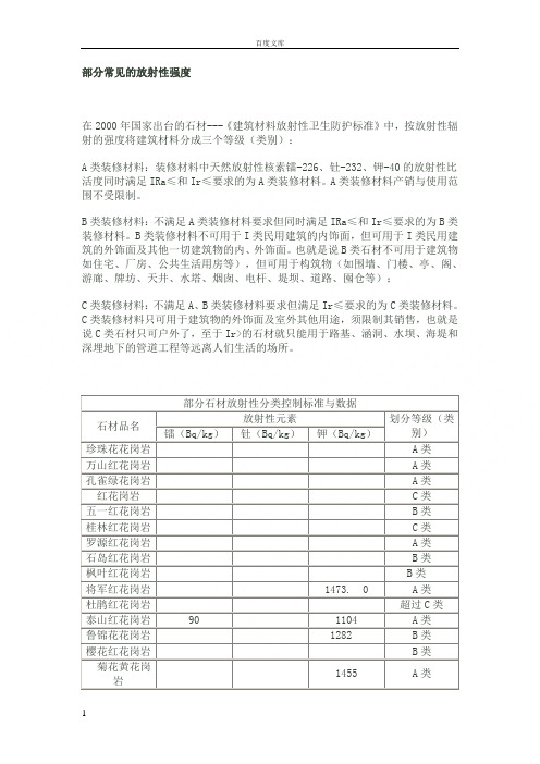 部分常见石材地放射性强度