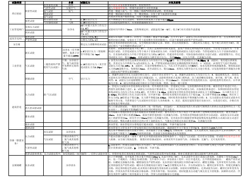 一建机电各种压力试验记忆法