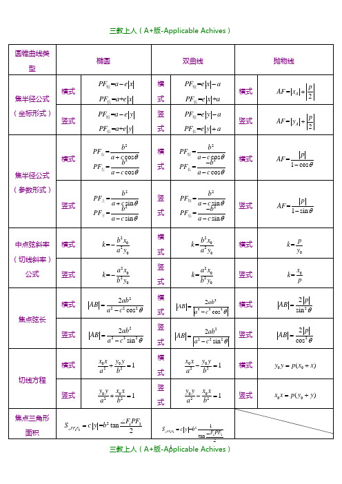 高考数学-圆锥曲线公式.doc