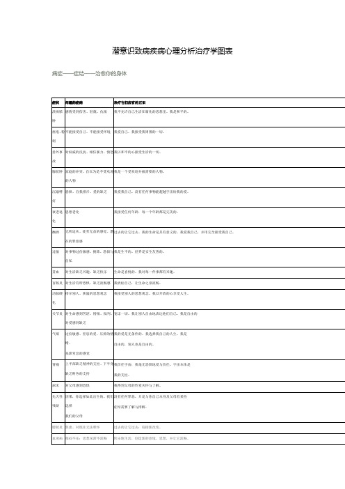 潜意识致病疾病心理分析治疗学图表