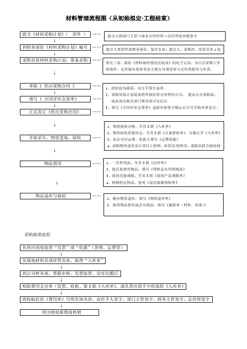 材料管理流程图