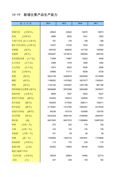中国统计年鉴2019全国各省市区社会经济发展指标：新增主要产品生产能力
