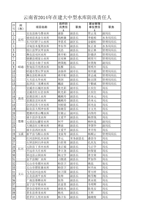 2014年云南中小型水库