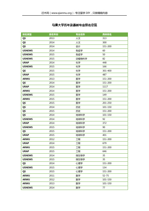 马赛大学历年及最新专业排名总览