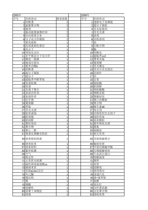 【国家自然科学基金】_小分子溶剂_基金支持热词逐年推荐_【万方软件创新助手】_20140802