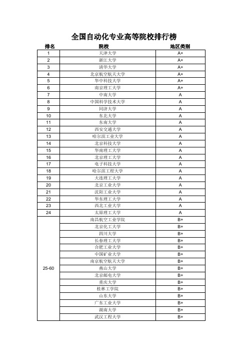 全国自动化专业高等院校排行榜