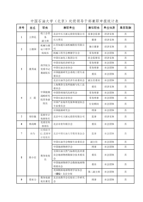 中国石油大学(北京)处级领导干部兼职申报统计表