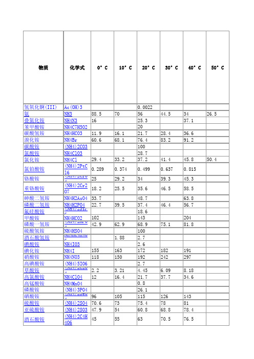 常见无机盐的溶解度