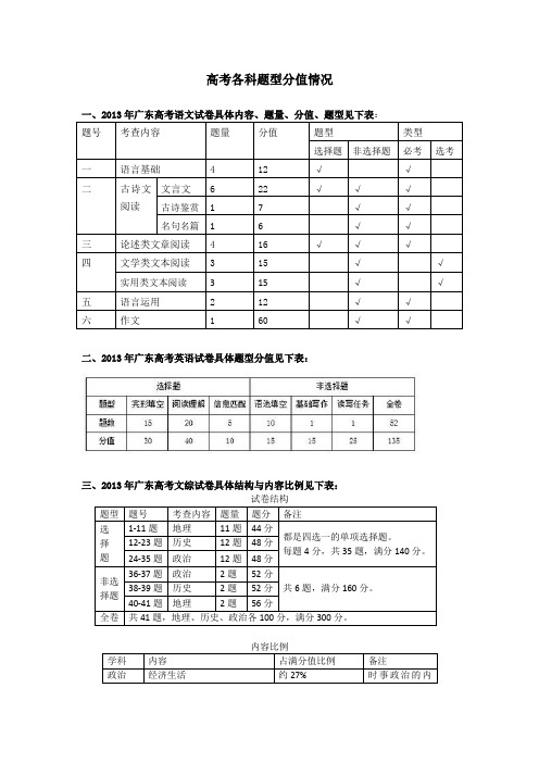 2013广东高考各科试卷题型结构、知识点分布与分值比例