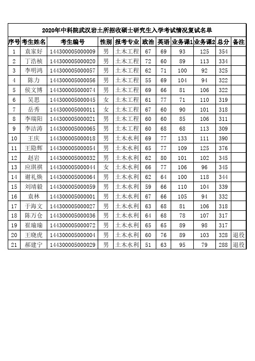 中国科学院大学武汉岩土所2020复试名单