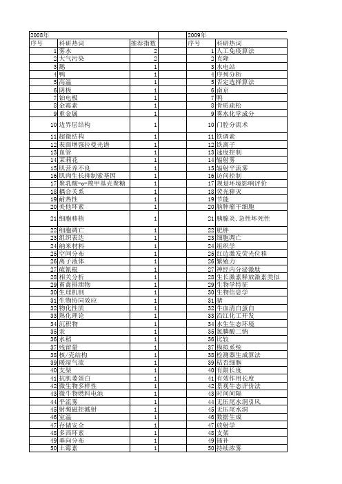 【江苏省自然科学基金】_牛_期刊发文热词逐年推荐_20140819