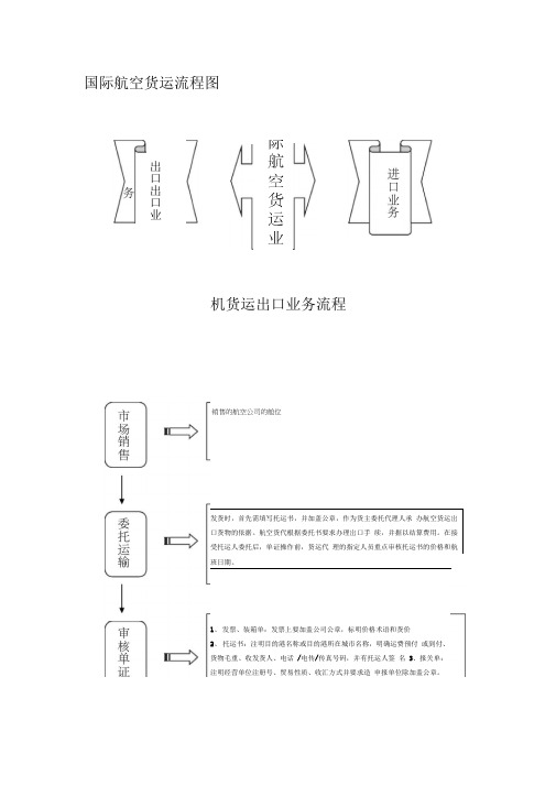 国际航空货运流程图