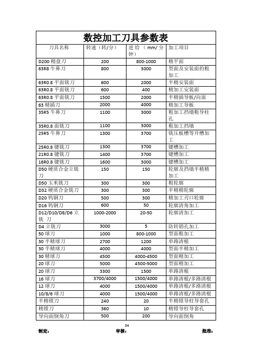 07数控加工刀具参数表