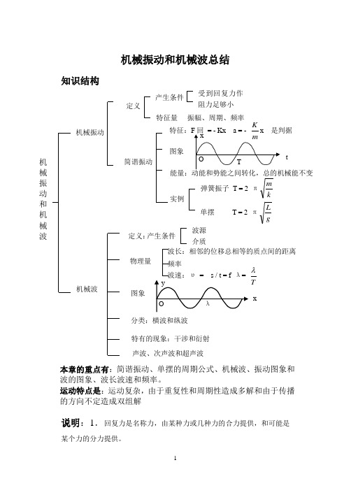 机械振动和机械波总结