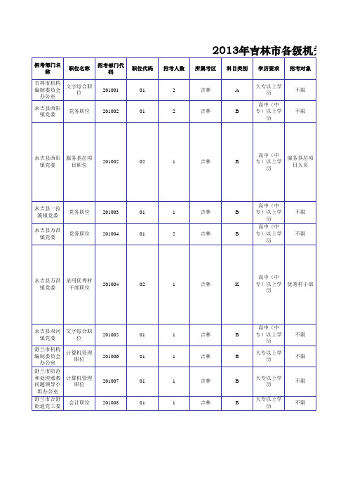 2013吉林省吉林市公务员考试职位表