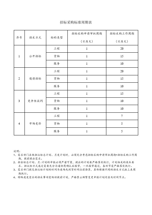 招标采购标准周期表