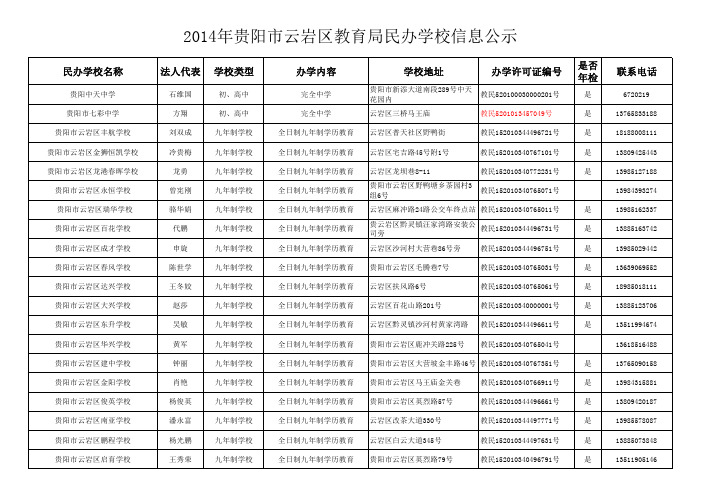 云岩区教育局民办学校信息公示登记表(电话总表)