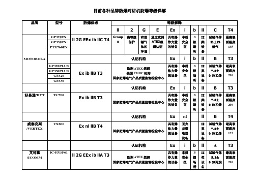 目前各种品牌防爆对讲机防爆等级详解1