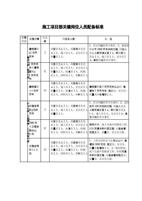 建筑施工项目部关键岗位人员配备标准